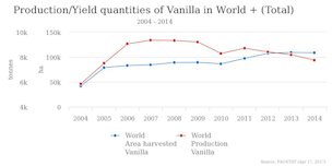 Prpdicttion/yield quantities of Vanilla in World + (Total)